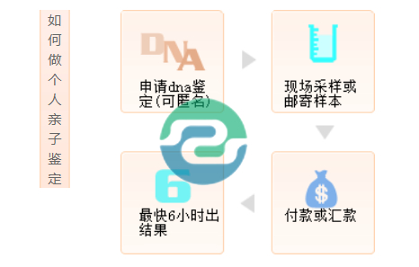 無論是中山產后親子鑒定還是產前親子鑒定，媽媽們都可以參與其中